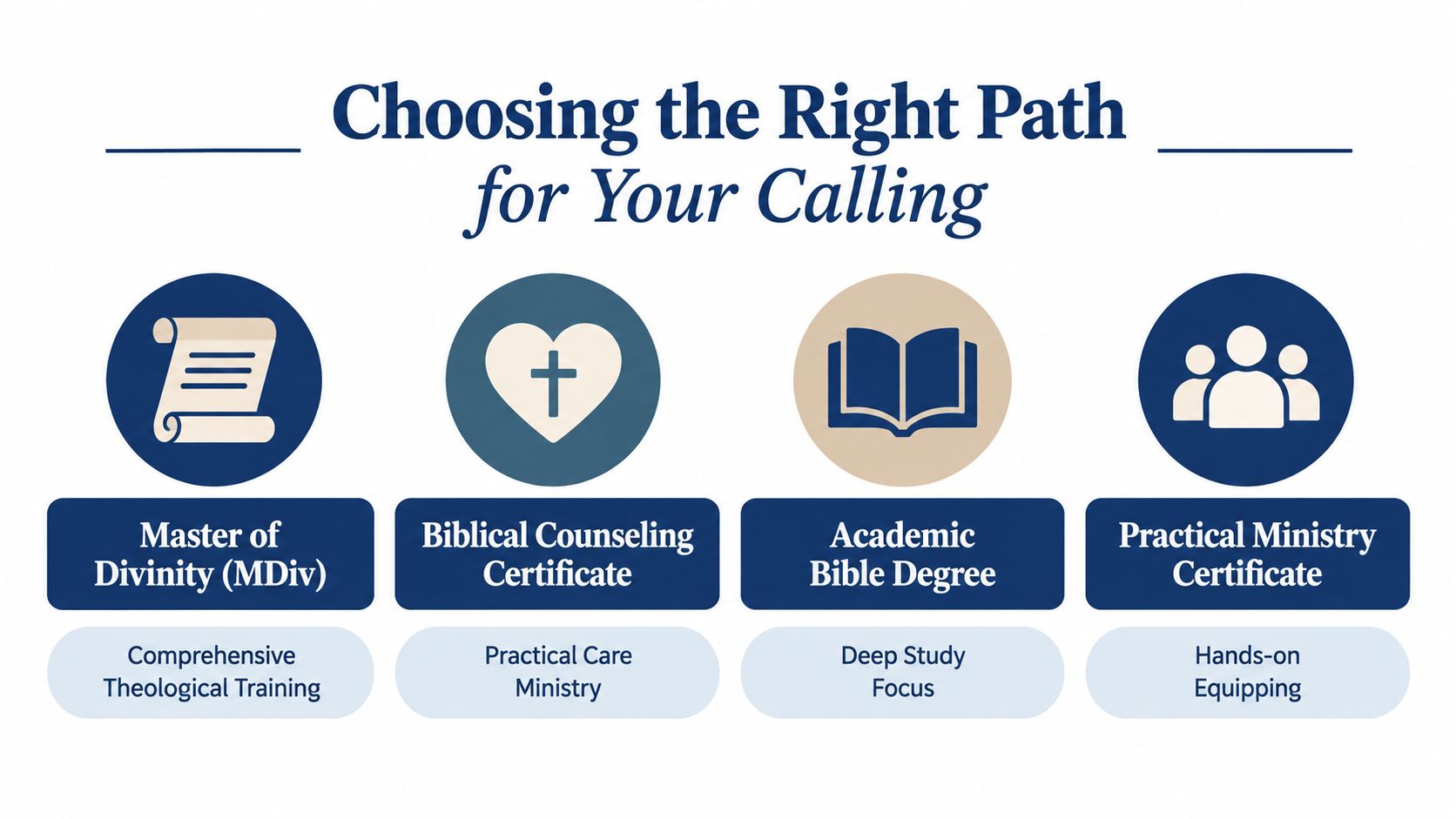 An infographic titled Choosing the Right Path for Your Calling, illustrating four educational paths for ministry.