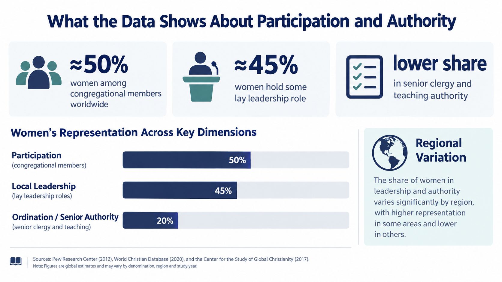 An infographic visualizing statistics on women's representation in church participation, lay leadership, and senior authority roles worldwide.