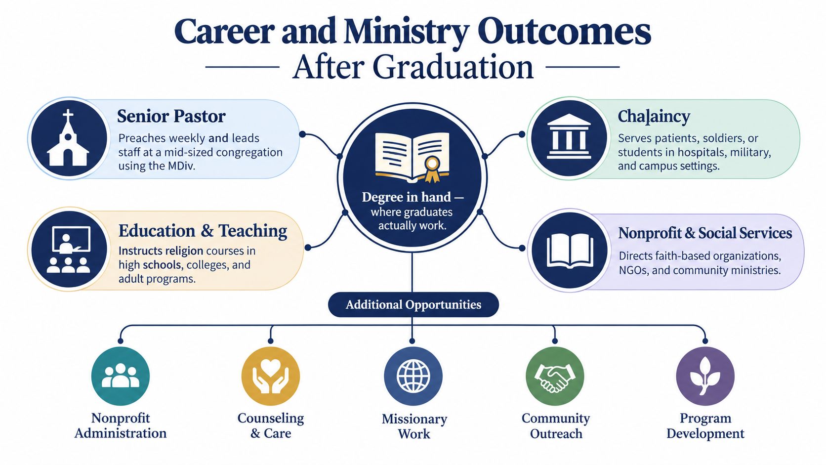 A diagram outlining career and ministry outcomes for graduates with a degree in religious studies or divinity.