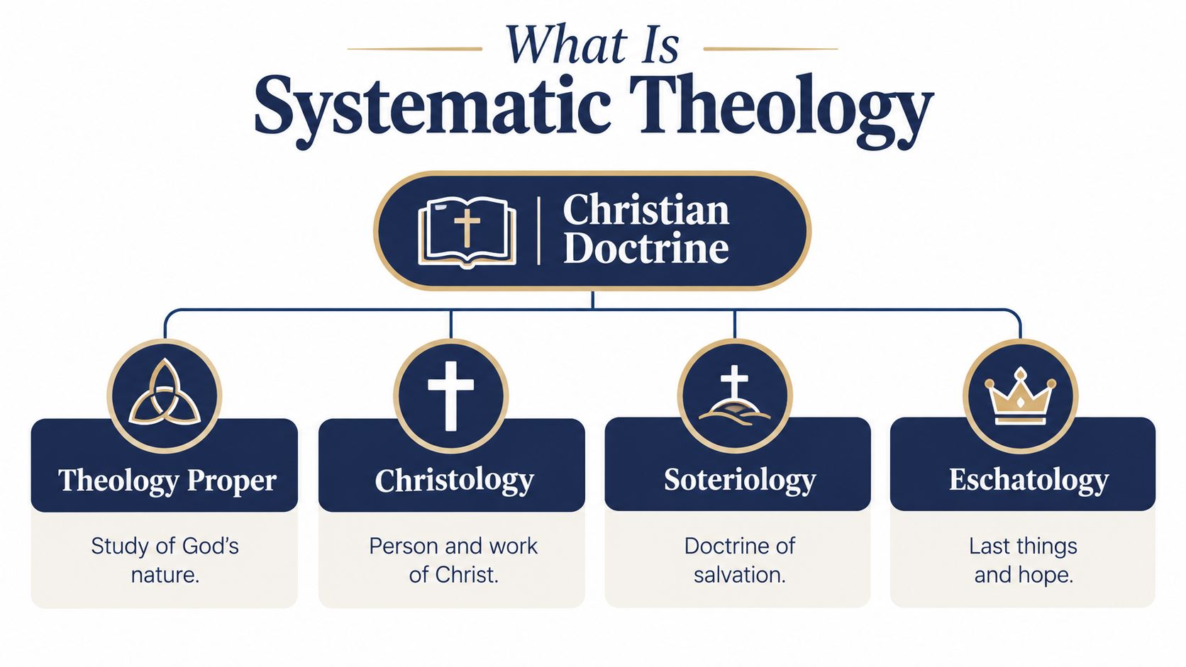 A diagram outlining the categories of Systematic Theology, including Theology Proper, Christology, Soteriology, and Eschatology.