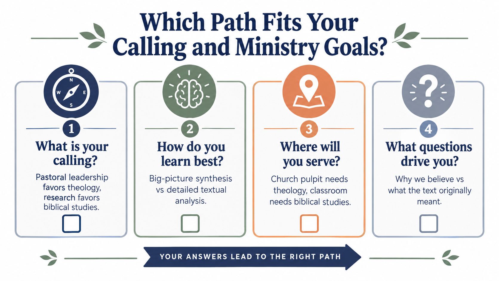 An infographic titled Which Path Fits Your Calling and Ministry Goals helping students choose between theology and biblical studies.
