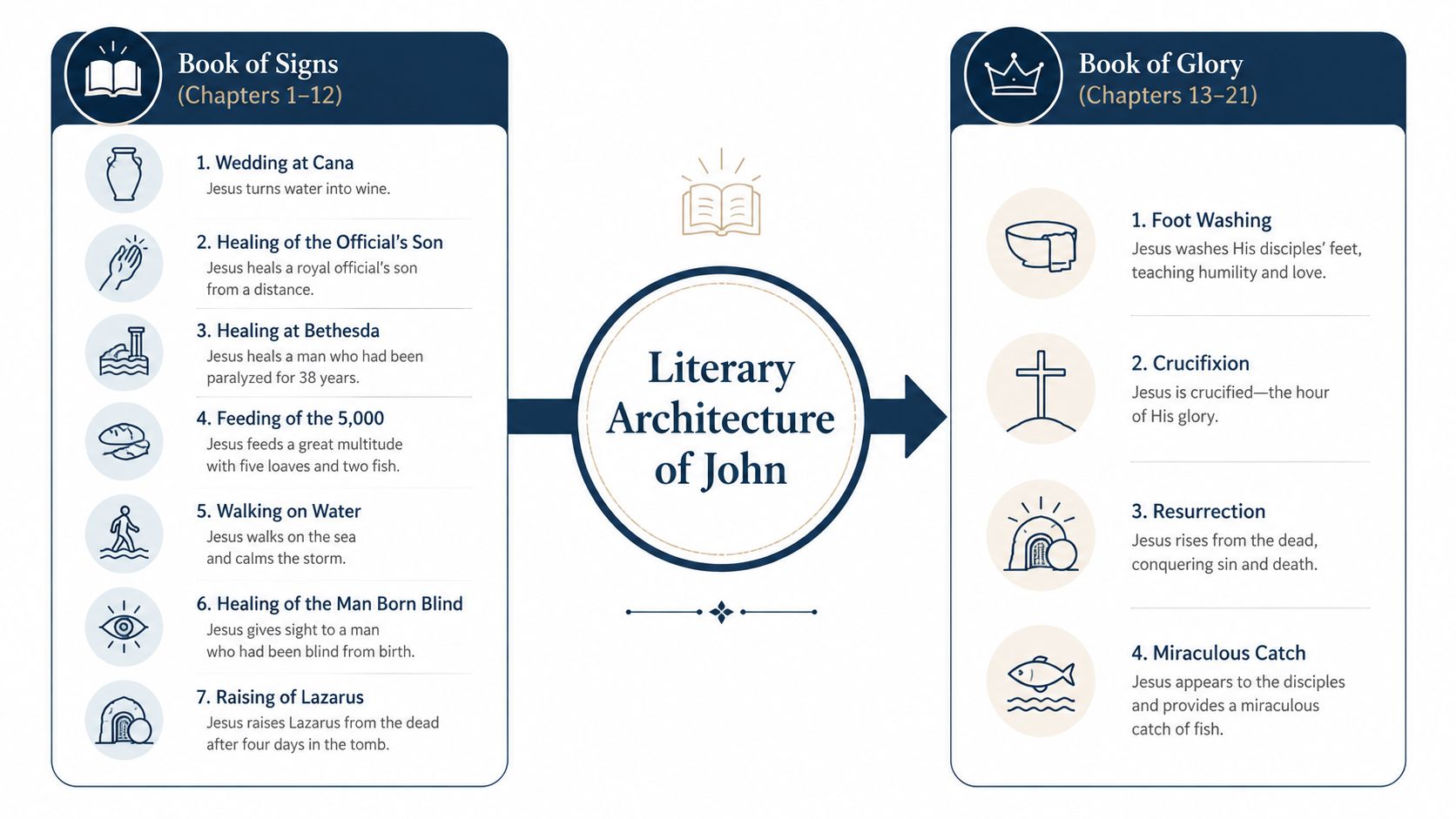 An infographic illustrating the literary architecture of the Gospel of John, showing the Book of Signs and Book of Glory.