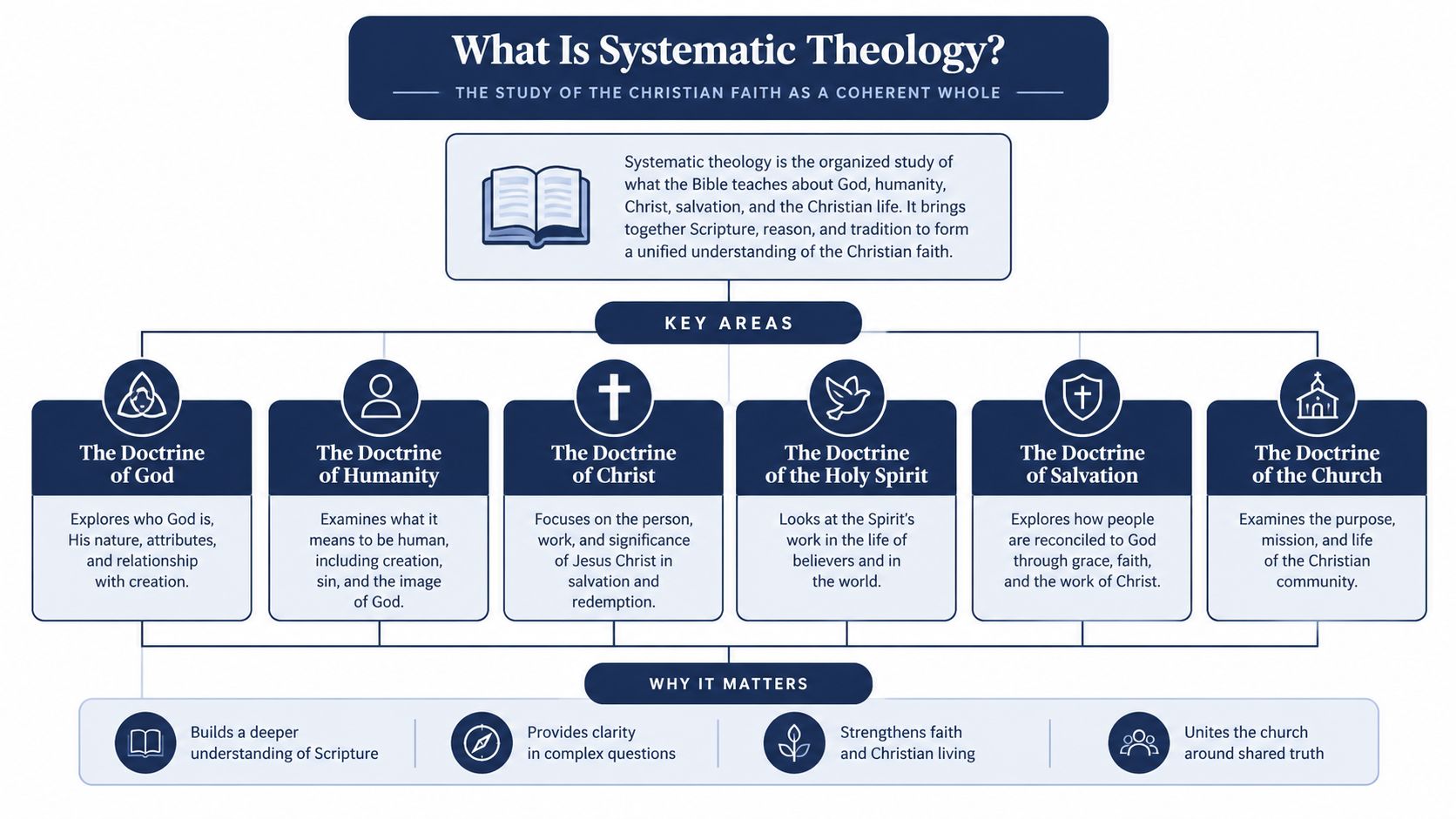 An infographic defining systematic theology and detailing its six key doctrines and its importance for faith.