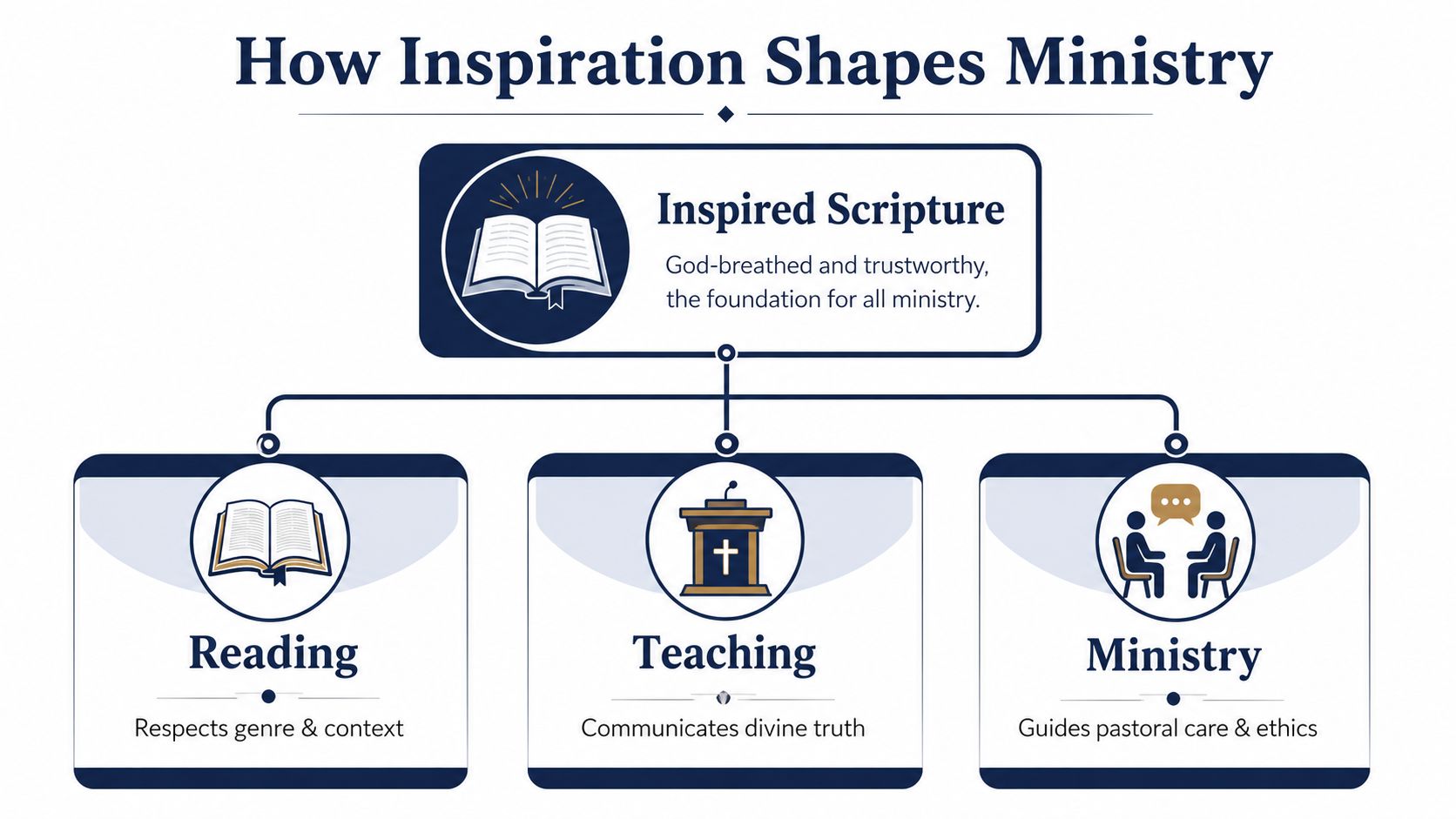 A diagram illustrating how biblical inspiration serves as the foundational source for reading, teaching, and pastoral ministry.