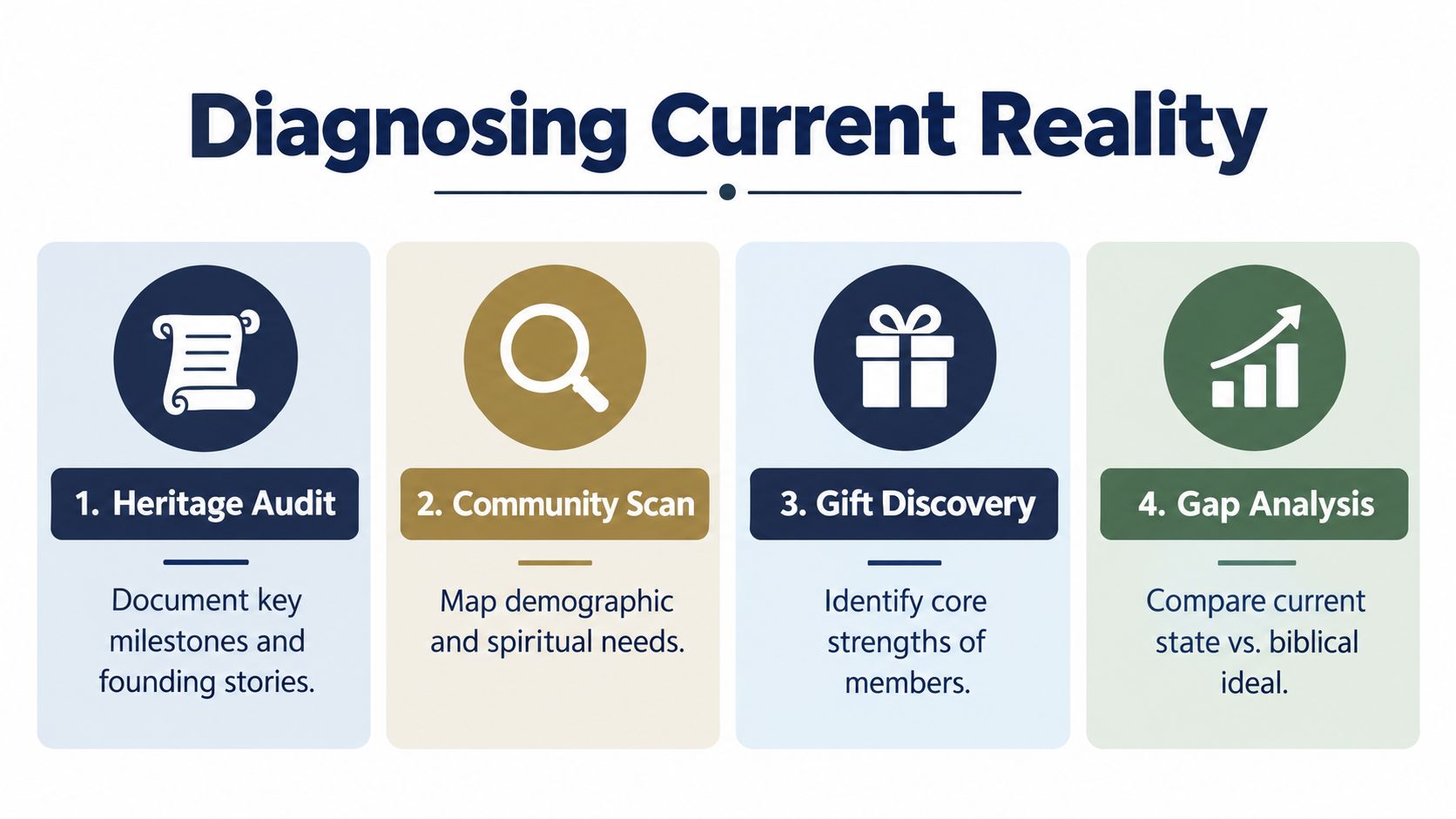 A four-step infographic titled Diagnosing Current Reality outlining organizational assessment processes for churches.