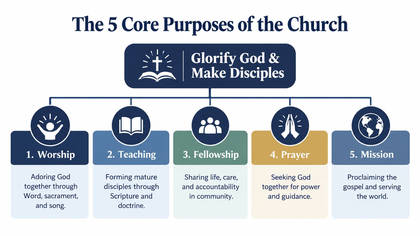 A diagram outlining the five core purposes of the church including worship, teaching, fellowship, prayer, and mission.