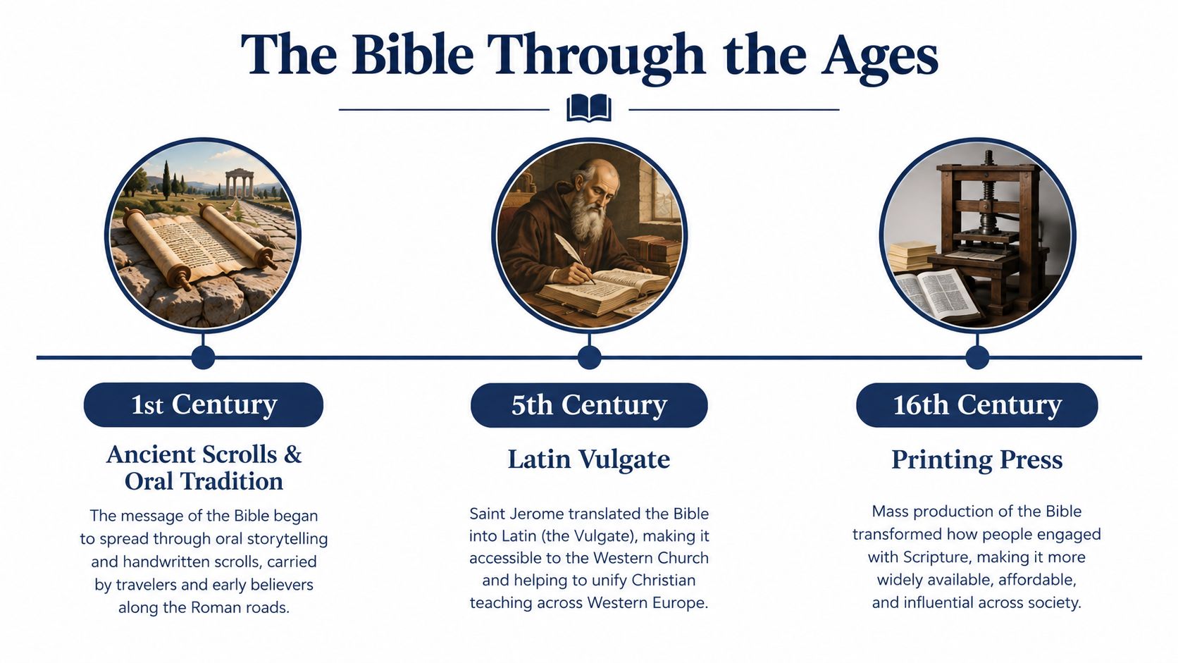 A timeline graphic showing the history of the Bible from ancient scrolls to the printing press.
