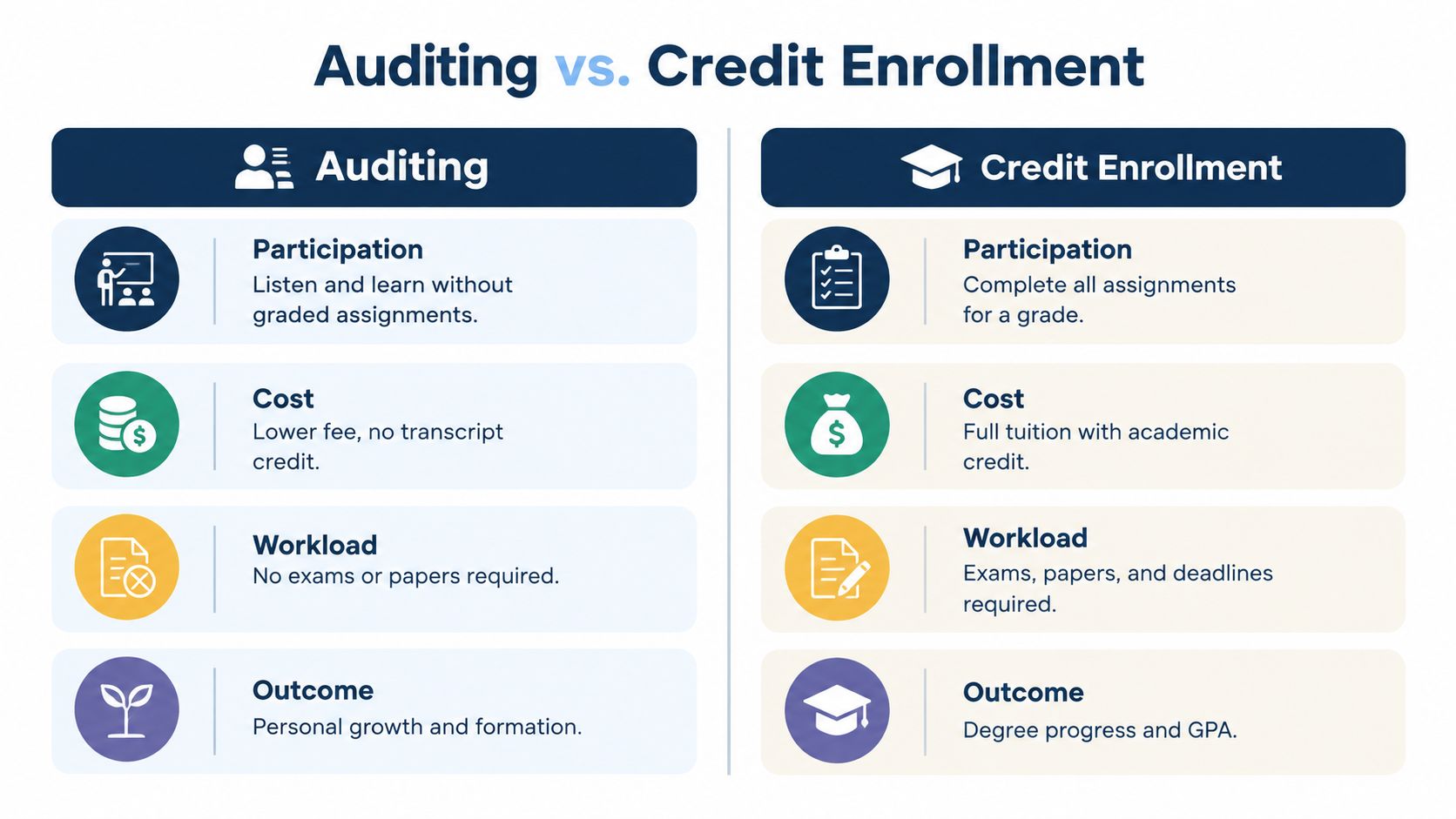 A comparison chart outlining the differences between auditing a course and choosing credit enrollment for students.