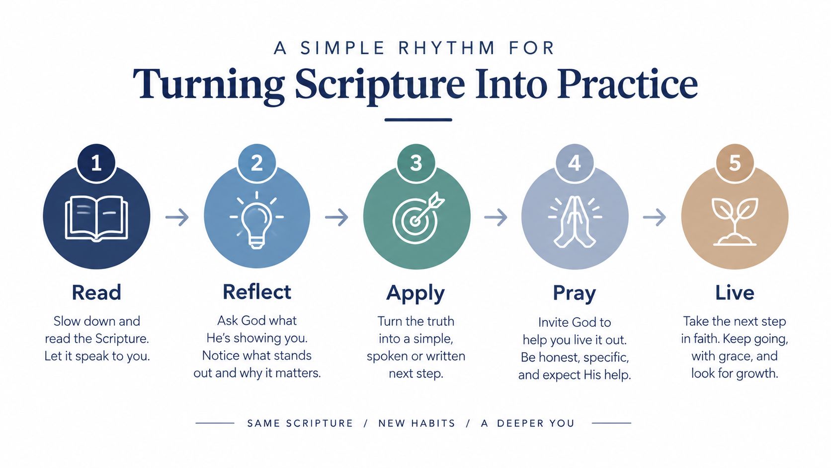 A five-step diagram illustrating a simple rhythm for turning scripture into practice through reading, reflecting, applying, praying, and living.