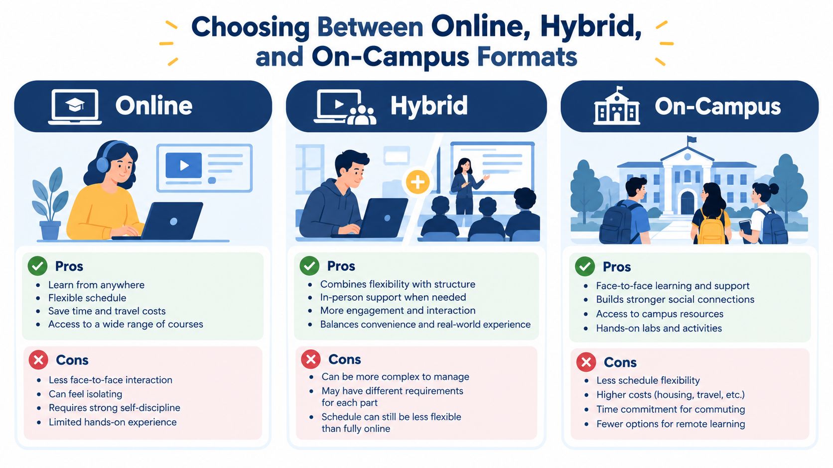 An infographic comparing pros and cons of online, hybrid, and on-campus university learning formats for students.