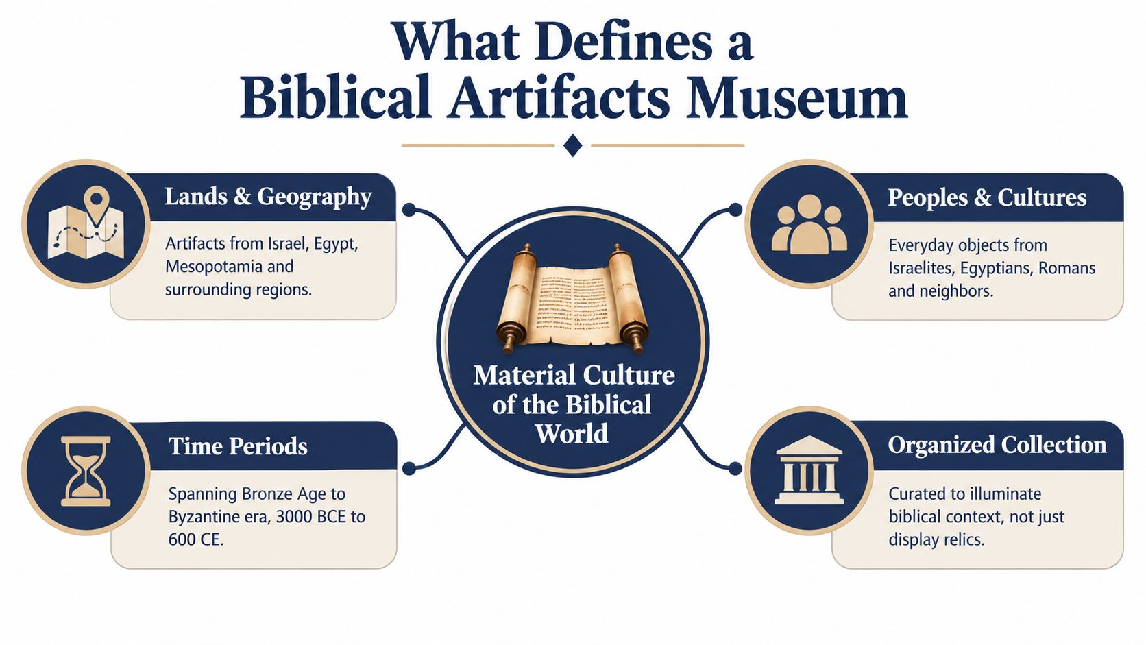 A diagram titled What Defines a Biblical Artifacts Museum highlighting four core pillars of material culture.