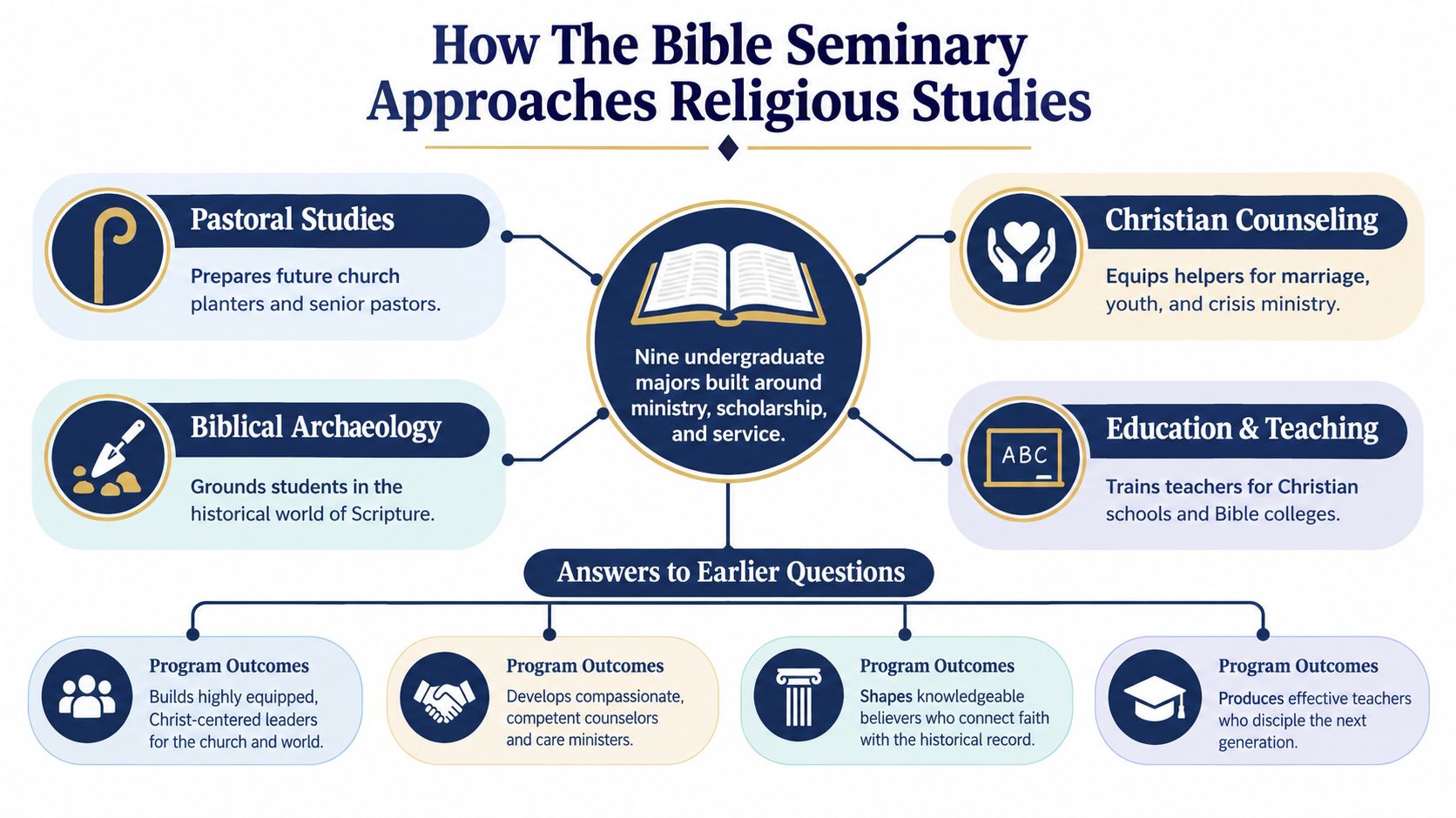 An infographic detailing the undergraduate religious studies degree programs offered by The Bible Seminary.