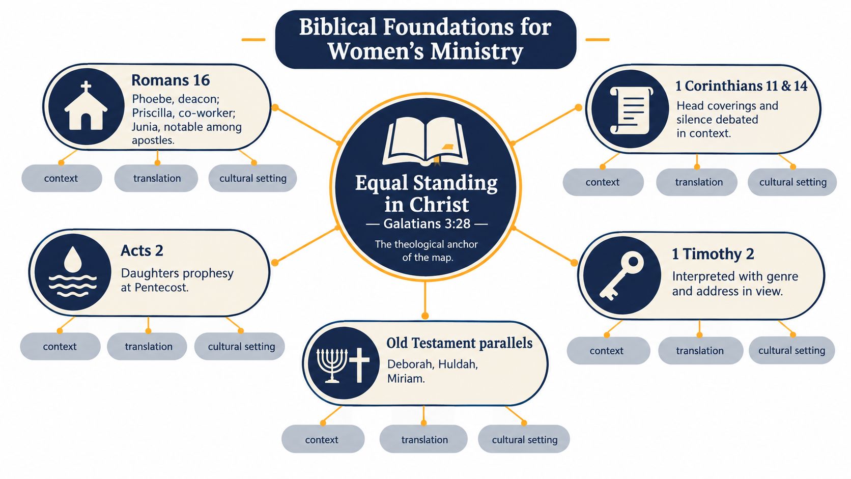 A diagram illustrating the biblical foundations for women's ministry through theological scriptures and historical figures.