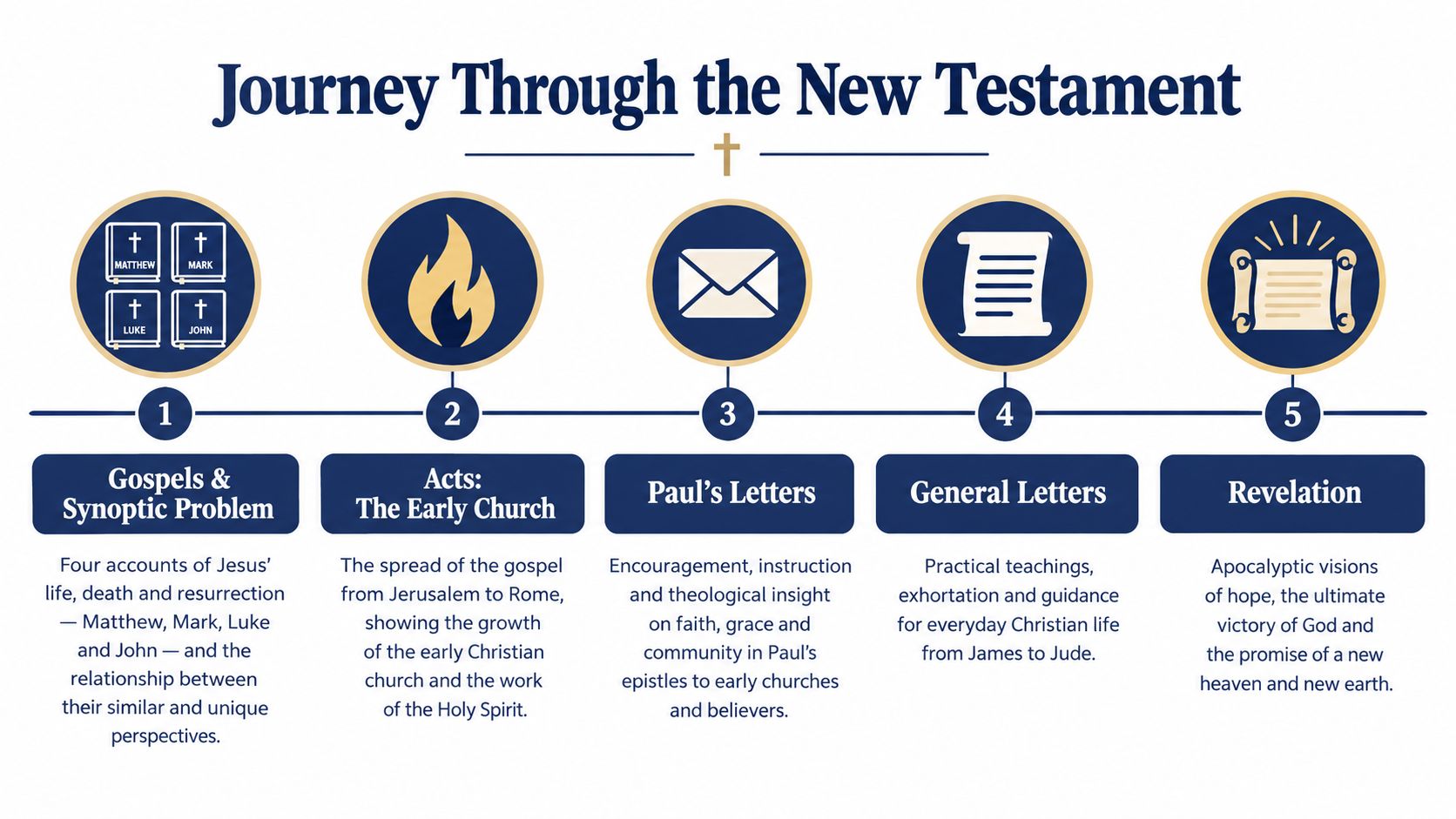 An infographic titled Journey Through the New Testament outlining five key sections and their theological descriptions.
