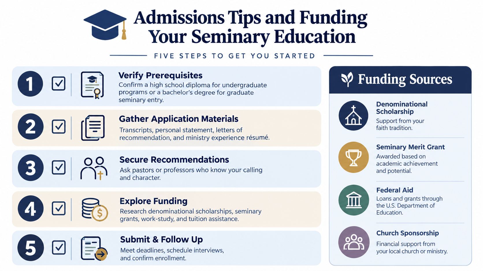 A five-step guide on admissions processes and various funding sources for a seminary education program.