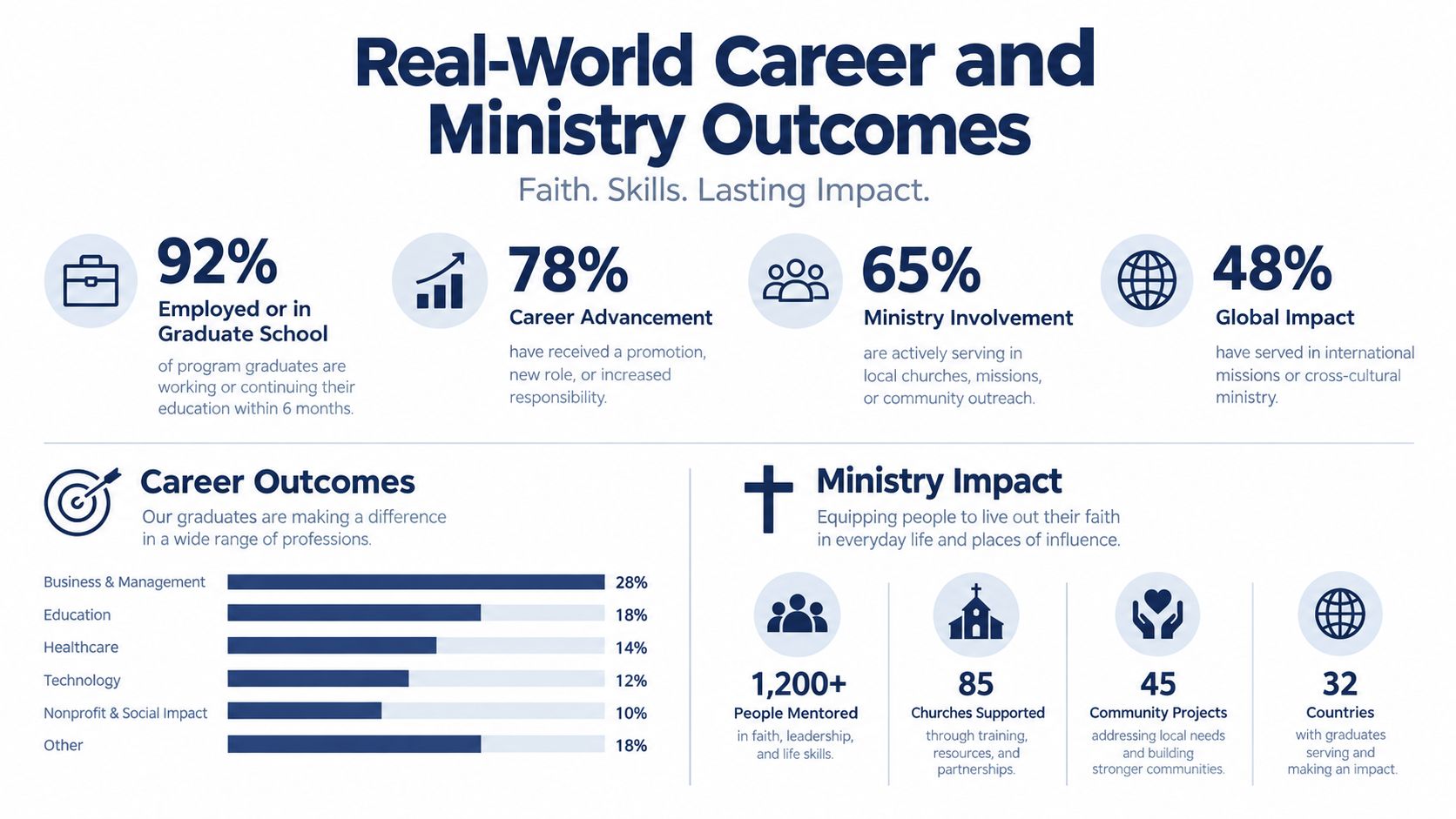 An infographic showing real-world career and ministry outcomes for graduates, featuring key statistics and impact metrics.