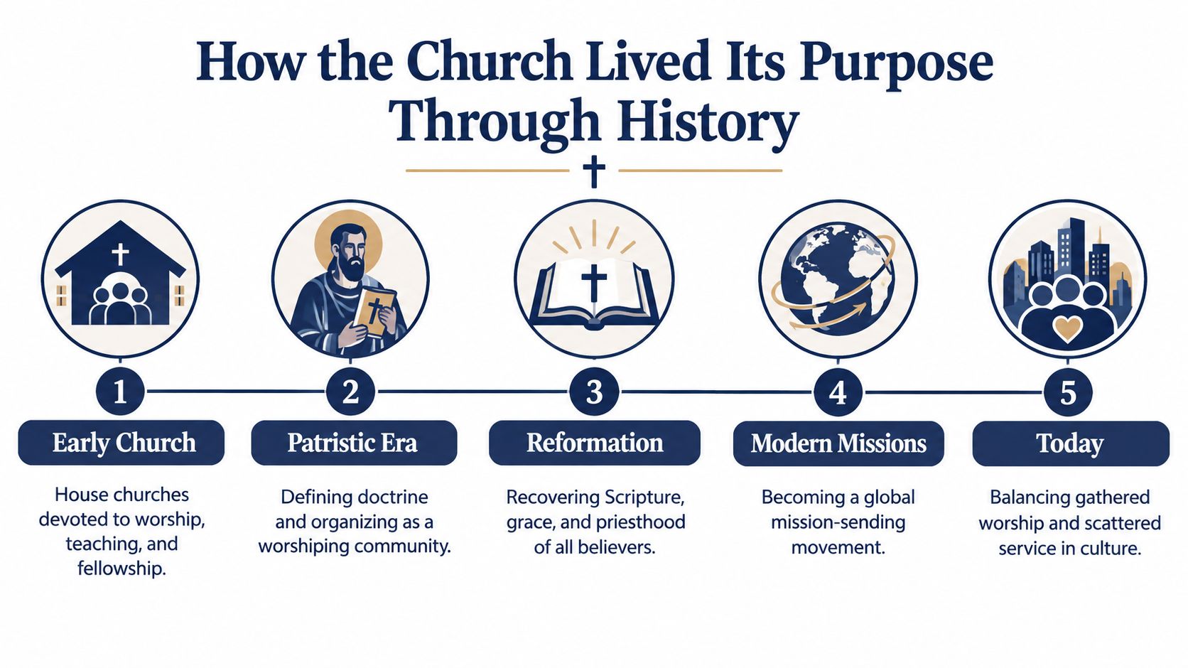 A timeline graphic showing five historical eras describing how the Christian church has fulfilled its purpose.