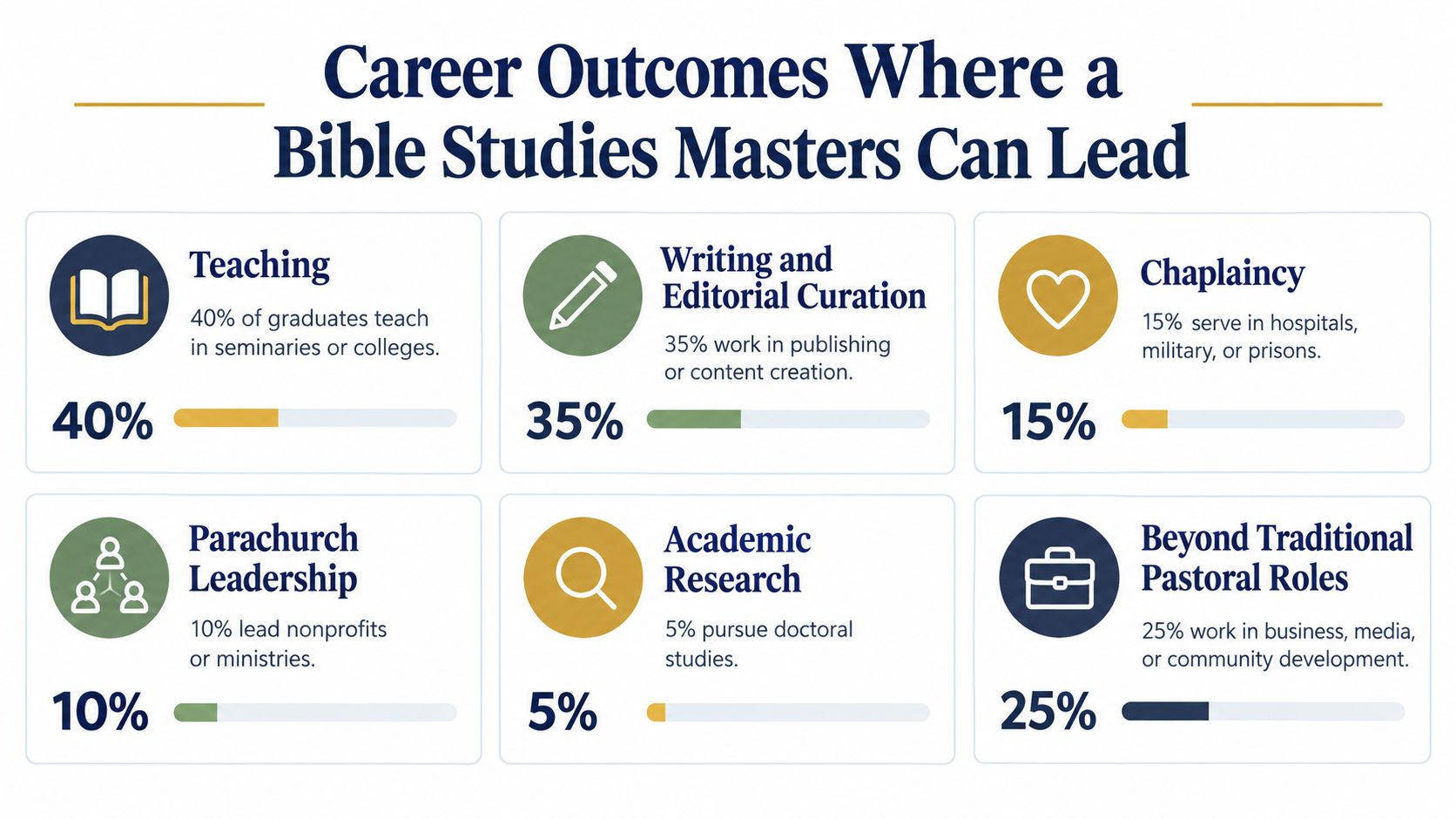 An infographic showing career outcomes and percentages for graduates with a Master's degree in Bible Studies.