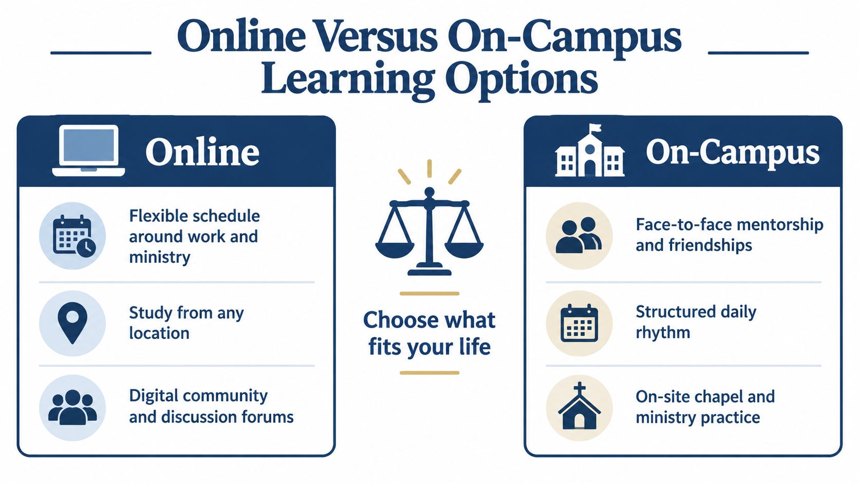 A comparison chart highlighting the benefits of online versus on-campus learning options for ministry-focused students.