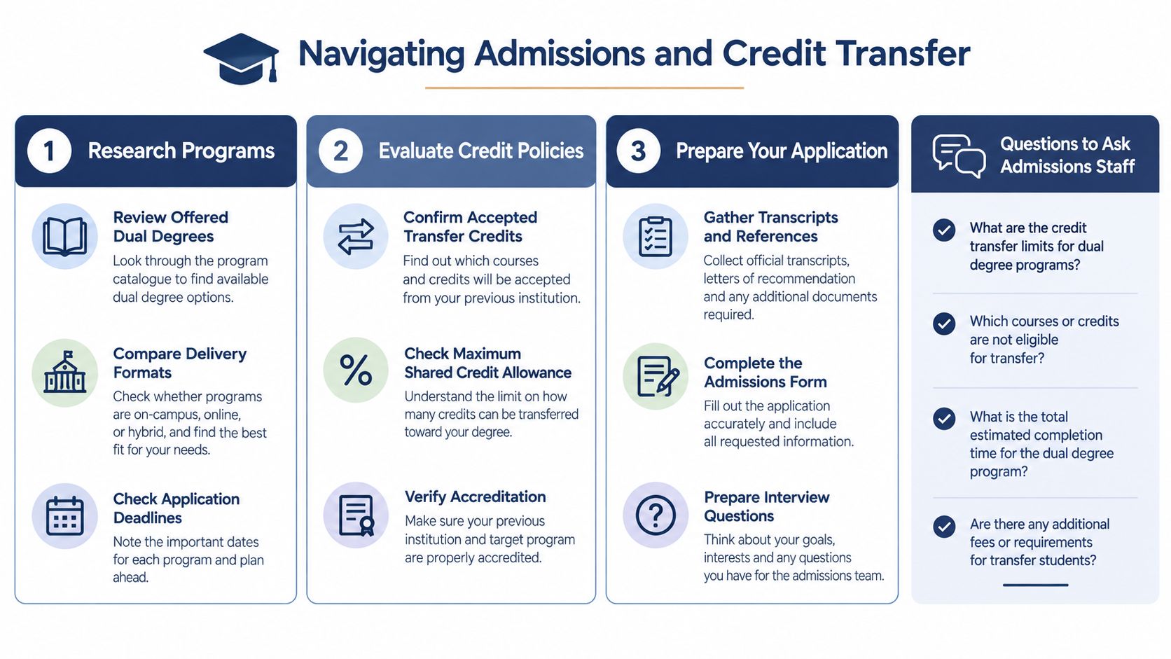 A visual guide outlining a three-step process for navigating admissions, credit transfers, and applying for dual degree programs.
