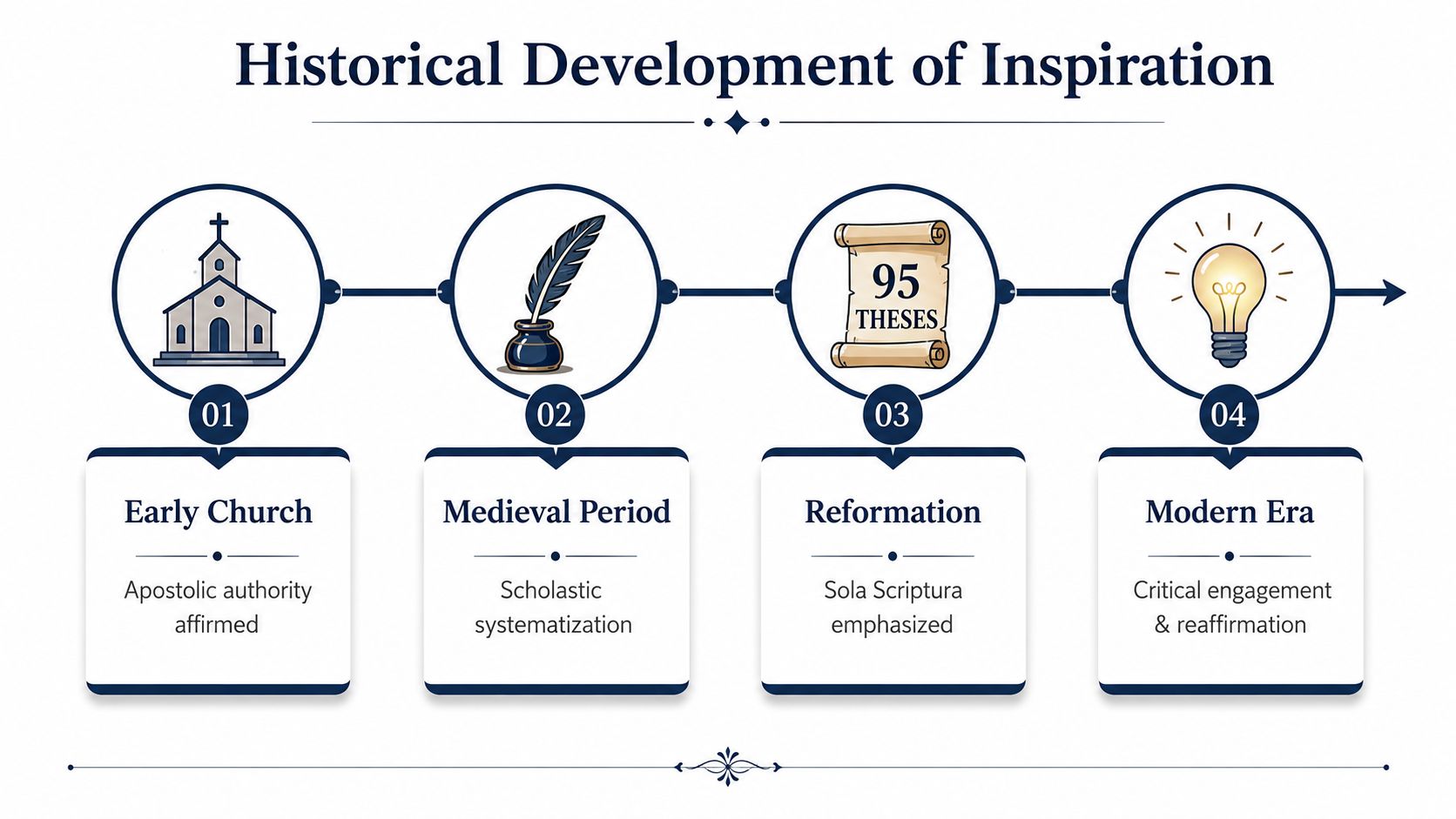 A timeline graphic showing the historical development of biblical inspiration from the Early Church to Modern Era.