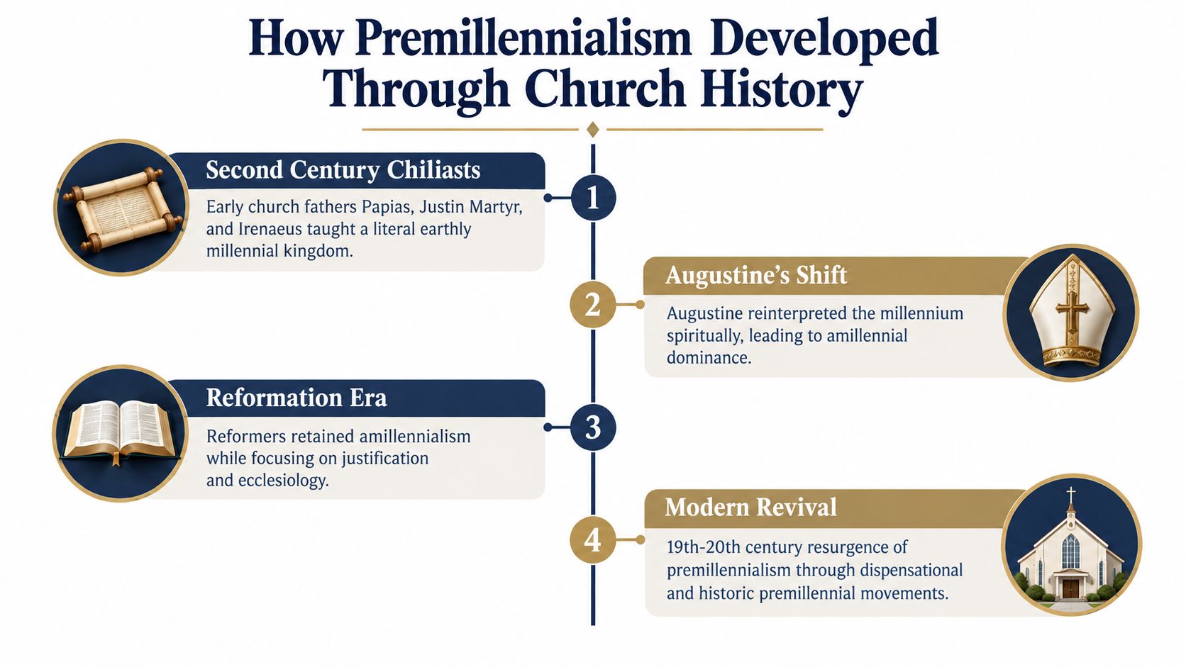 A timeline graphic illustrating the historical development of premillennialism through key church history milestones and eras.