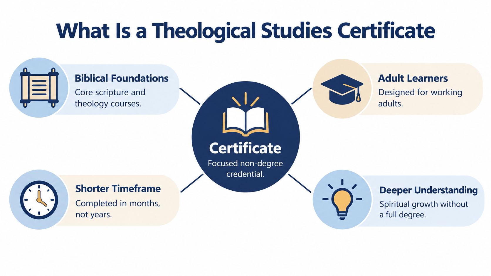 An infographic explaining a Theological Studies Certificate as a focused, short-term non-degree educational program.