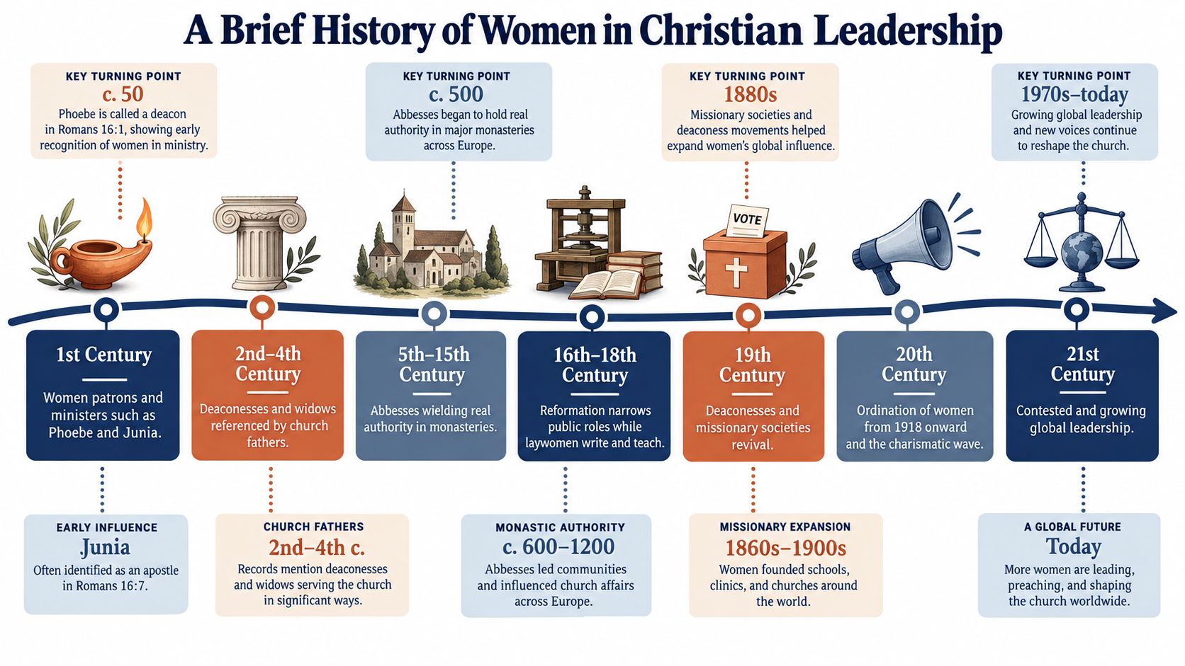 A timeline graphic illustrating the history of women in Christian leadership from the 1st century to today.