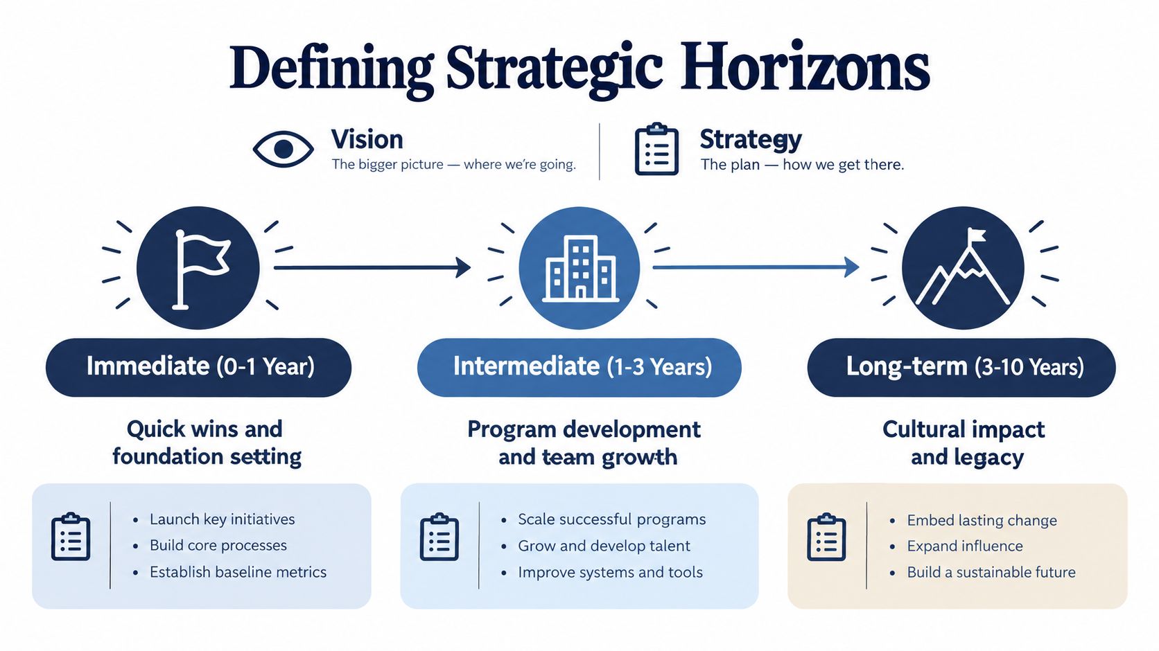 A strategic planning infographic outlining the three horizons: immediate, intermediate, and long-term goals for organizational growth.