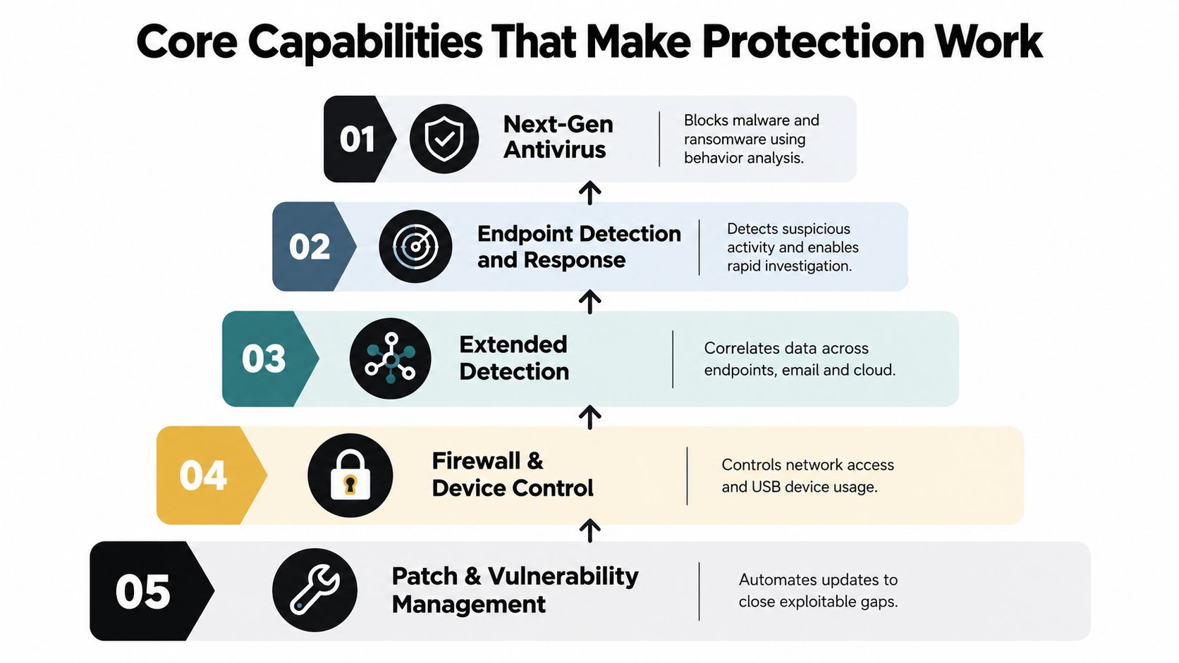 A pyramid chart illustrating five core cybersecurity capabilities, including endpoint protection, firewall, and vulnerability management strategies.