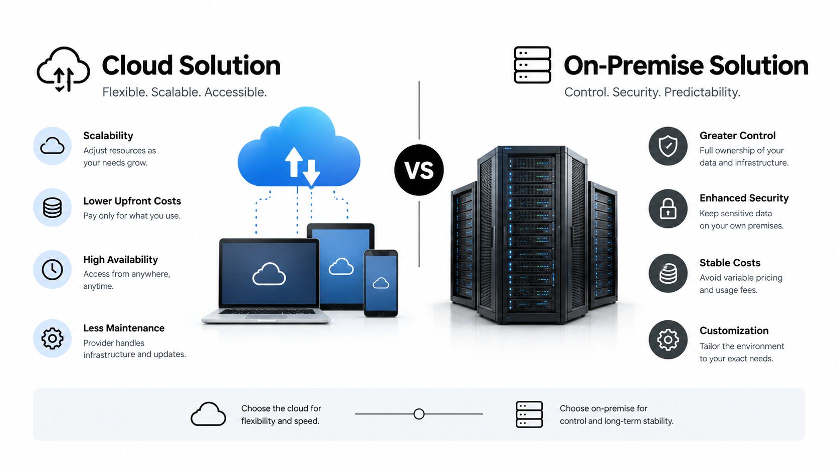 A comparison infographic illustrating the differences between Cloud Solution and On-Premise Solution for business infrastructure.
