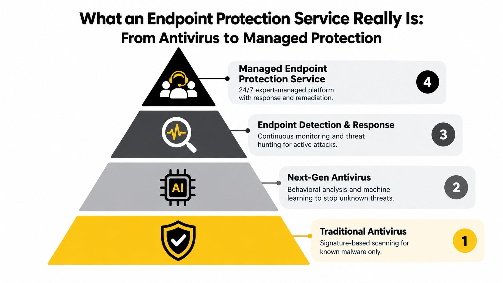 A pyramid diagram showing the progression of endpoint protection services from traditional antivirus to managed protection.