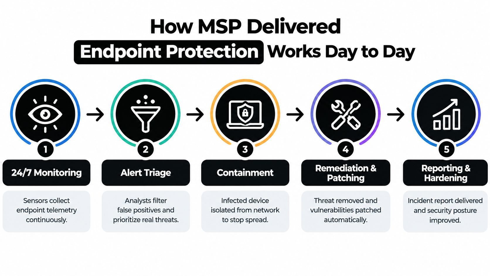 A flow chart illustrating the five-step process of managed service provider delivered endpoint protection for businesses.