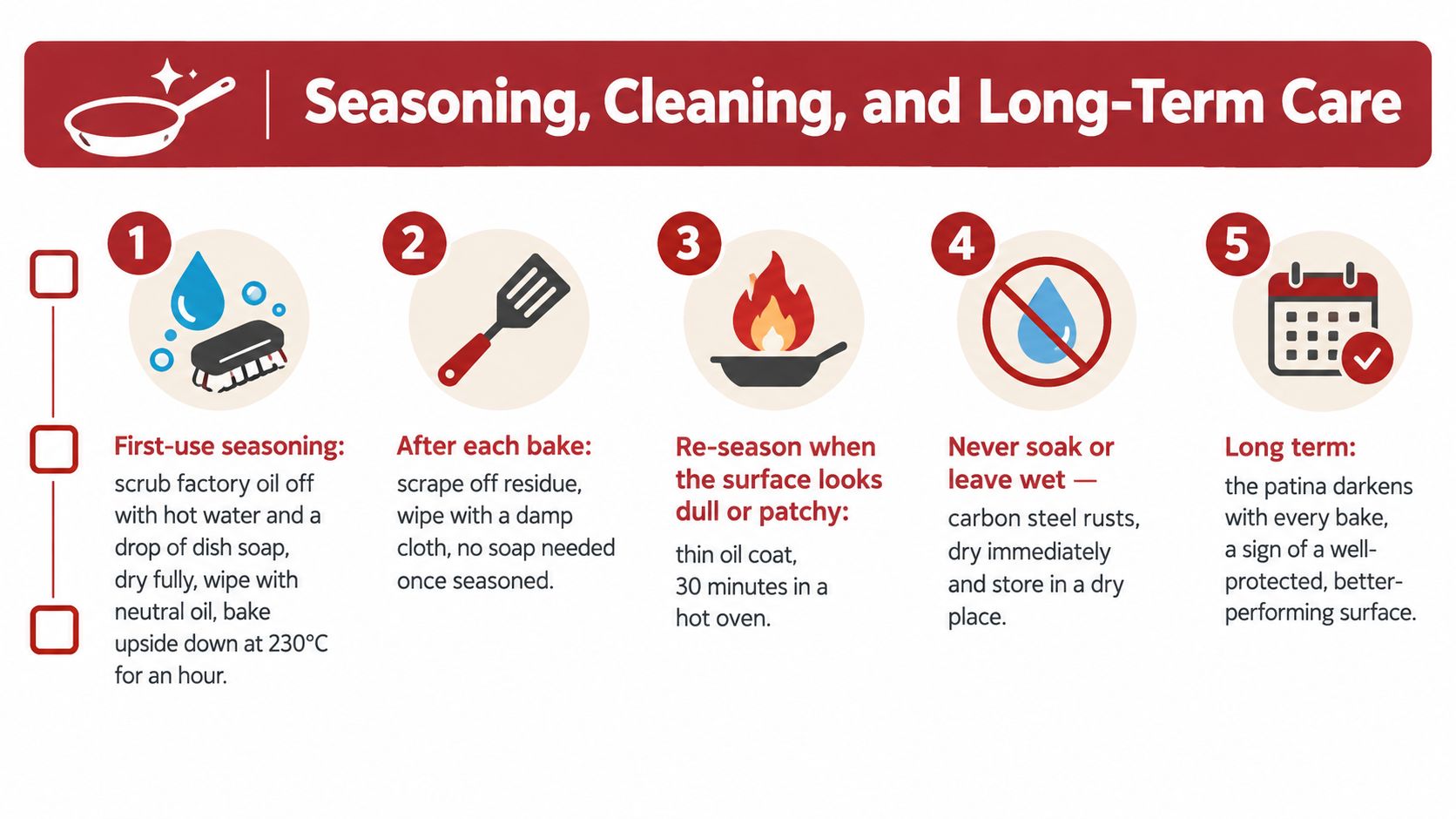An infographic showing instructions for the seasoning, cleaning, and long-term care of carbon steel cookware.