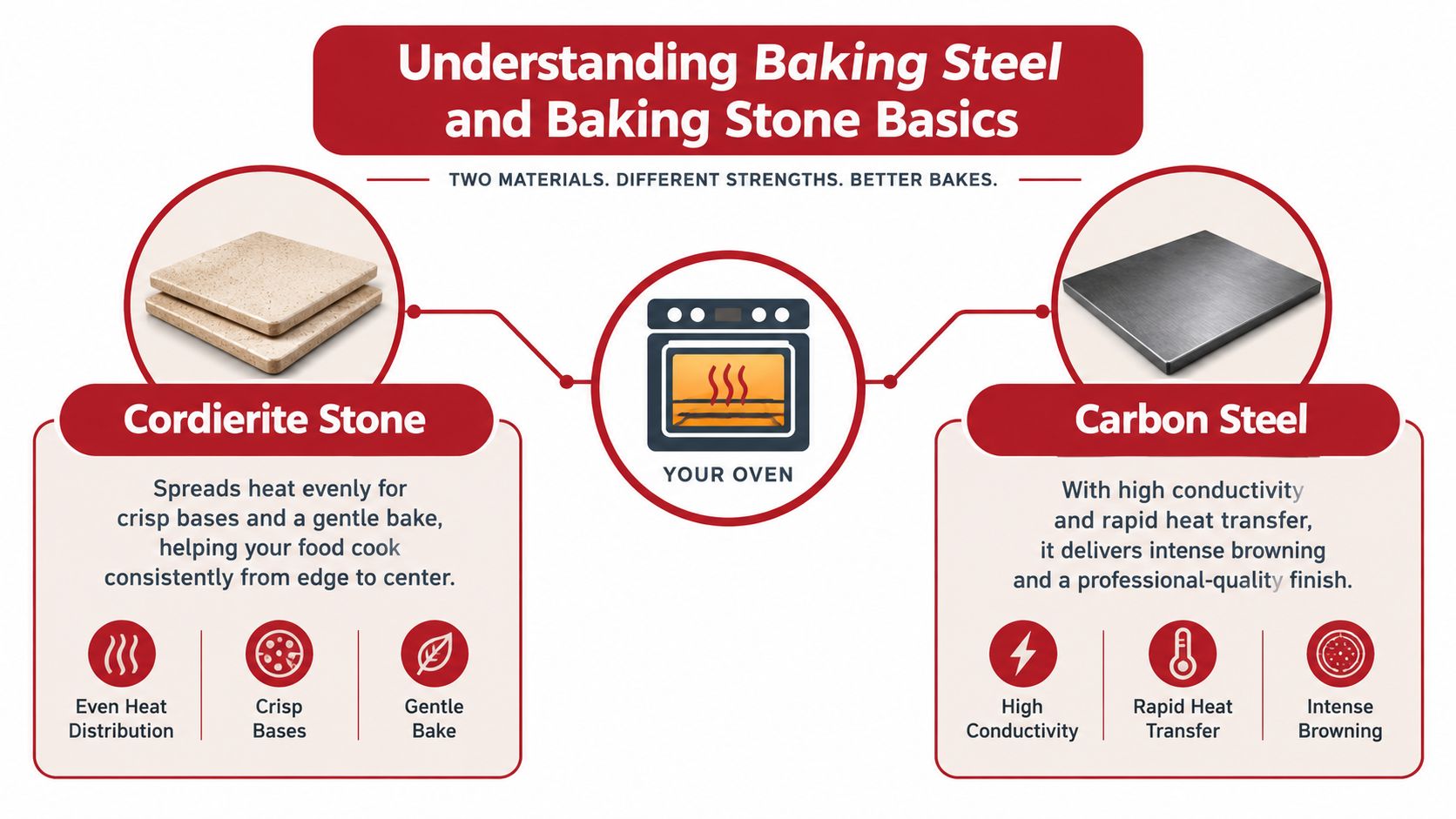 A comparison infographic between cordierite baking stones and carbon baking steels for use in home ovens.