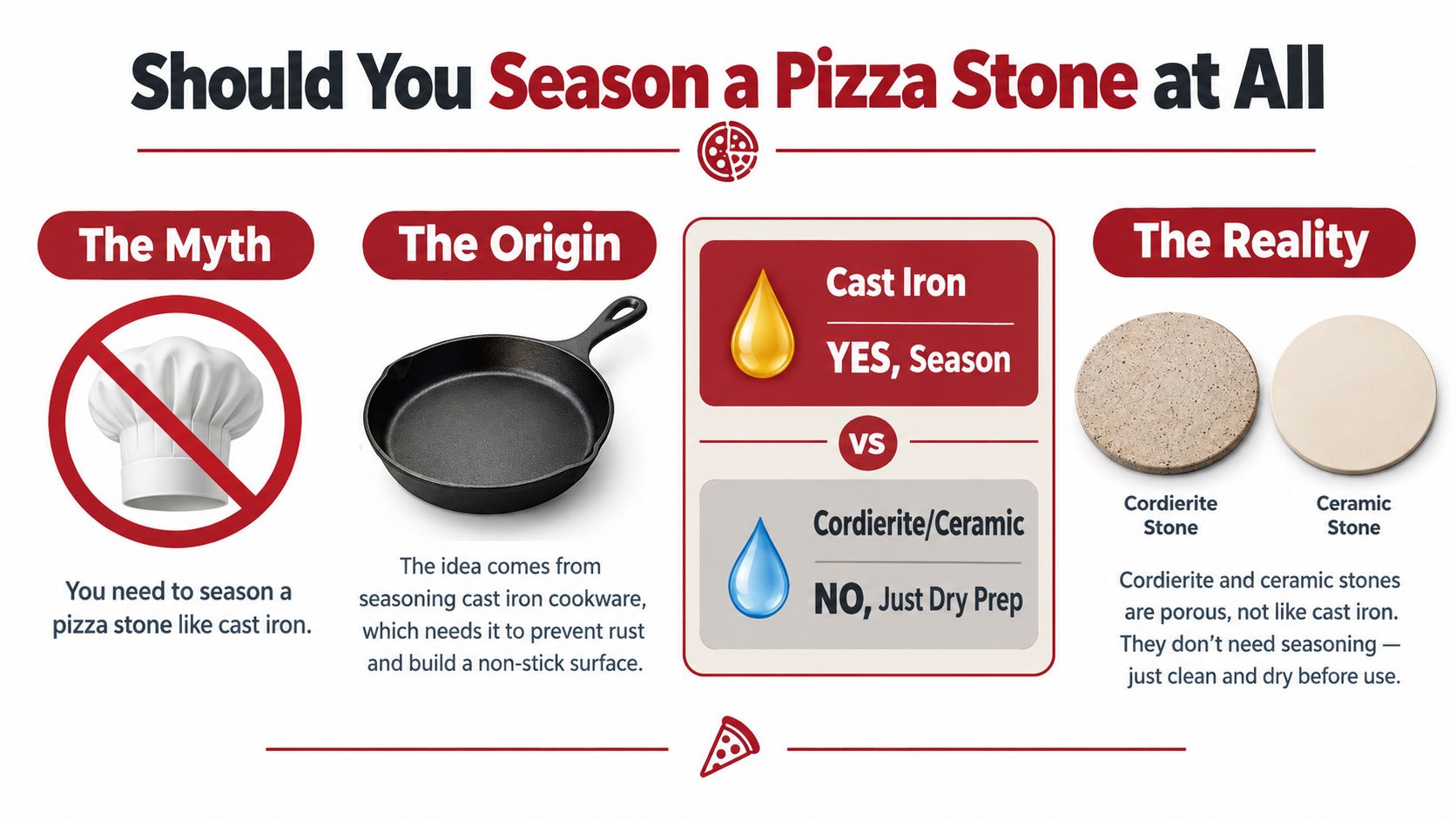 An infographic explaining that pizza stones do not require seasoning, unlike cast iron cookware.