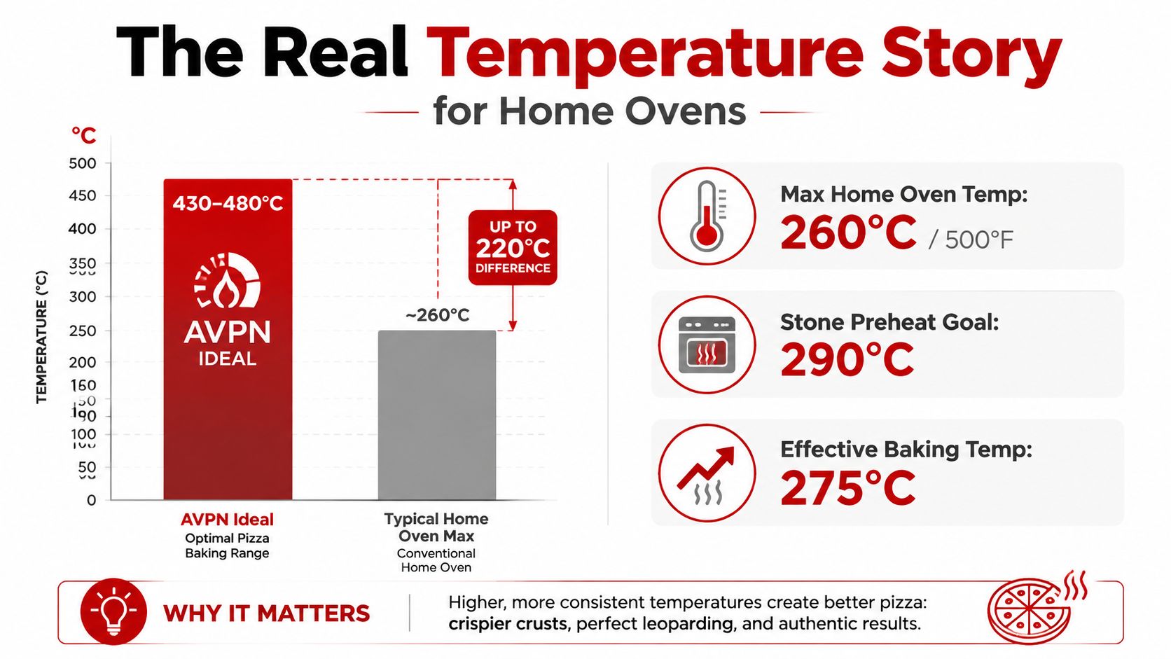 A comparison chart showing the temperature difference between professional AVPN pizza ovens and typical home ovens.