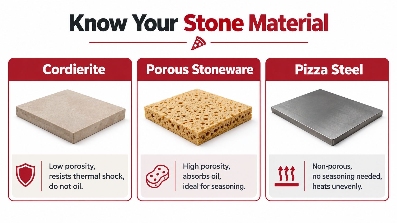 A comparison chart showing three pizza baking surfaces: Cordierite stone, porous stoneware, and a metal pizza steel.