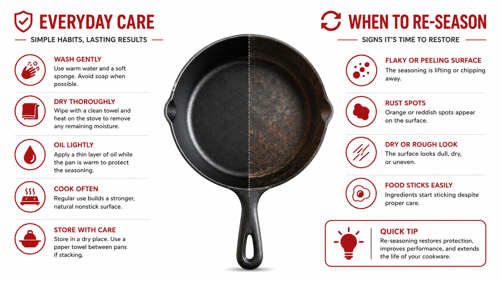 An infographic showing everyday care steps and signs that it is time to re-season a cast iron skillet.