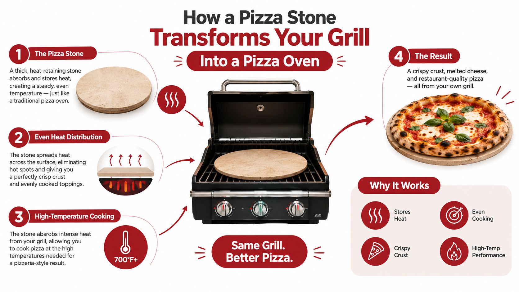 A diagram explaining how using a pizza stone on a gas grill transforms it into a pizza oven.