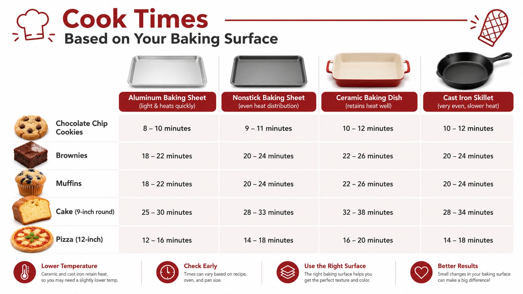 A cooking chart comparing baking times for various food items across different types of oven pans.