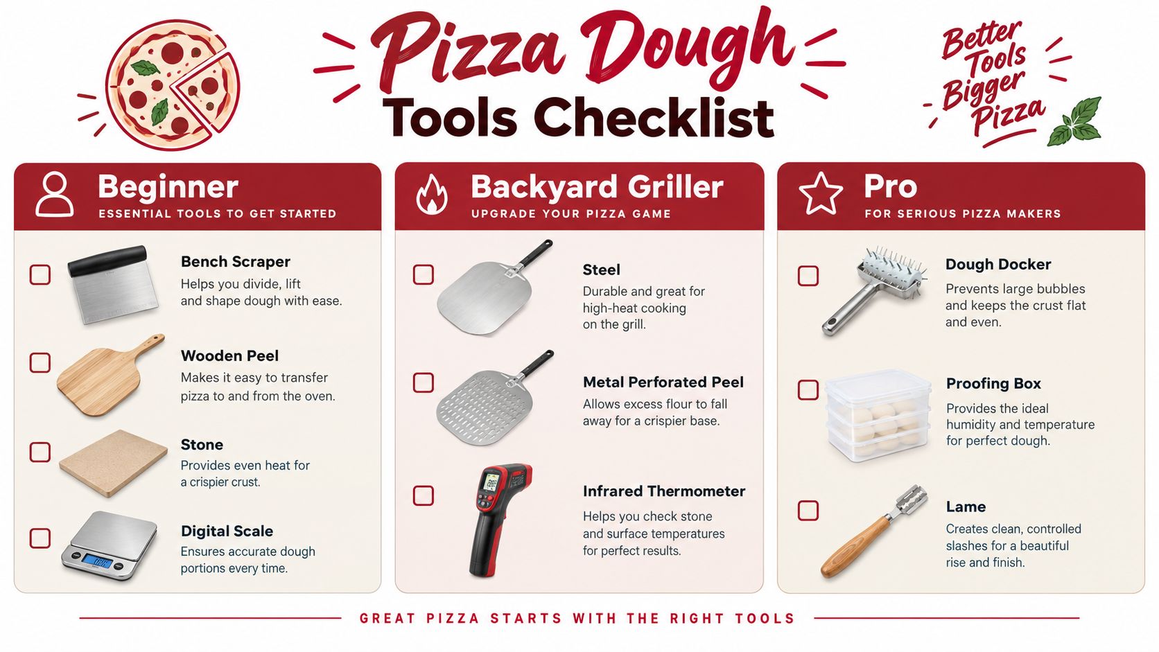 An infographic checklist for pizza dough tools categorized for beginner, backyard griller, and professional pizza makers.