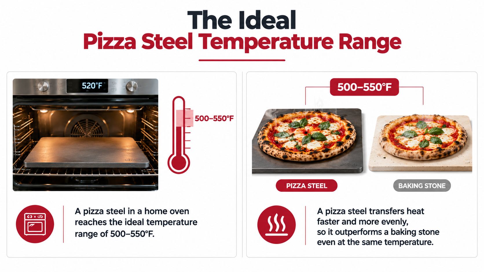 A diagram comparing pizza steel and baking stone performance within an ideal home oven temperature range.