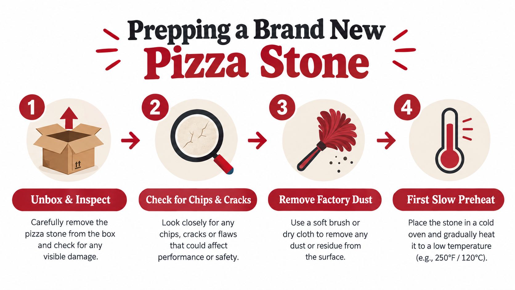 An infographic showing four steps to prepare a brand new pizza stone for first use.