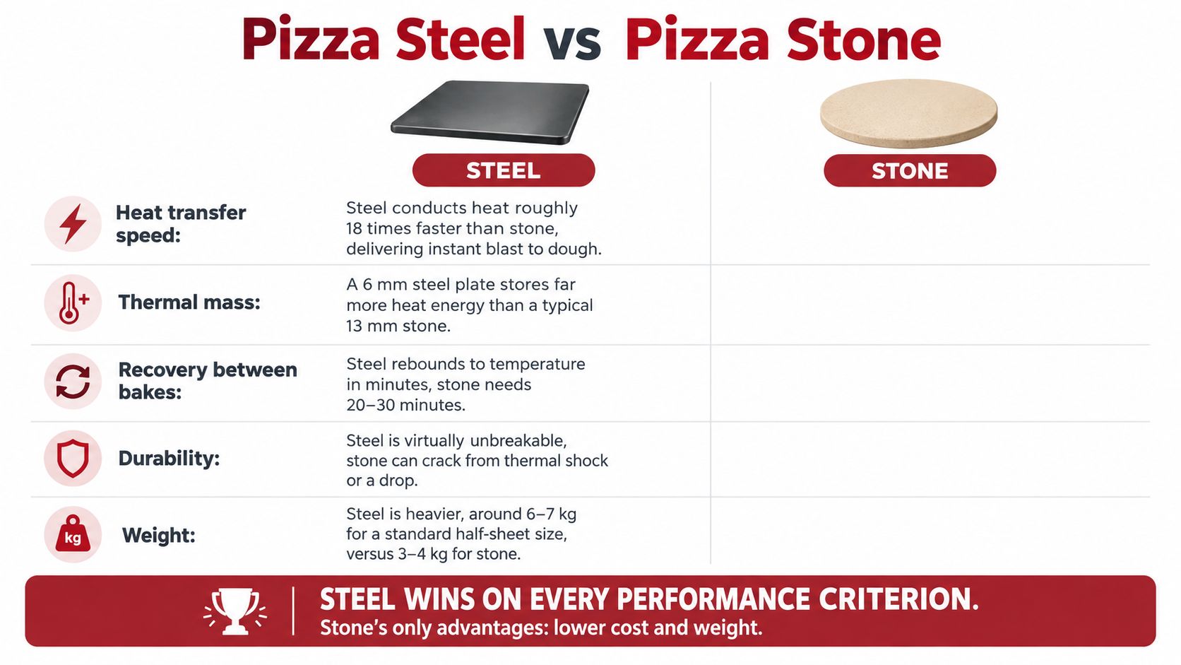 A comparison chart showing that pizza steel outperforms pizza stone in heat transfer, thermal mass, and durability.