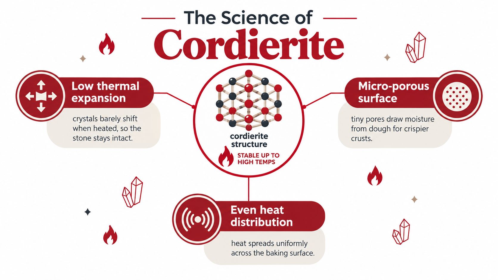 An infographic titled The Science of Cordierite detailing the properties of cordierite pizza stones including thermal expansion, porous surfaces, and heat distribution.