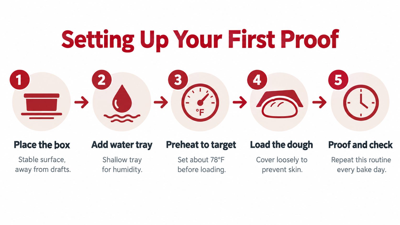 A five-step infographic showing how to set up a bread dough proofing box for baking.