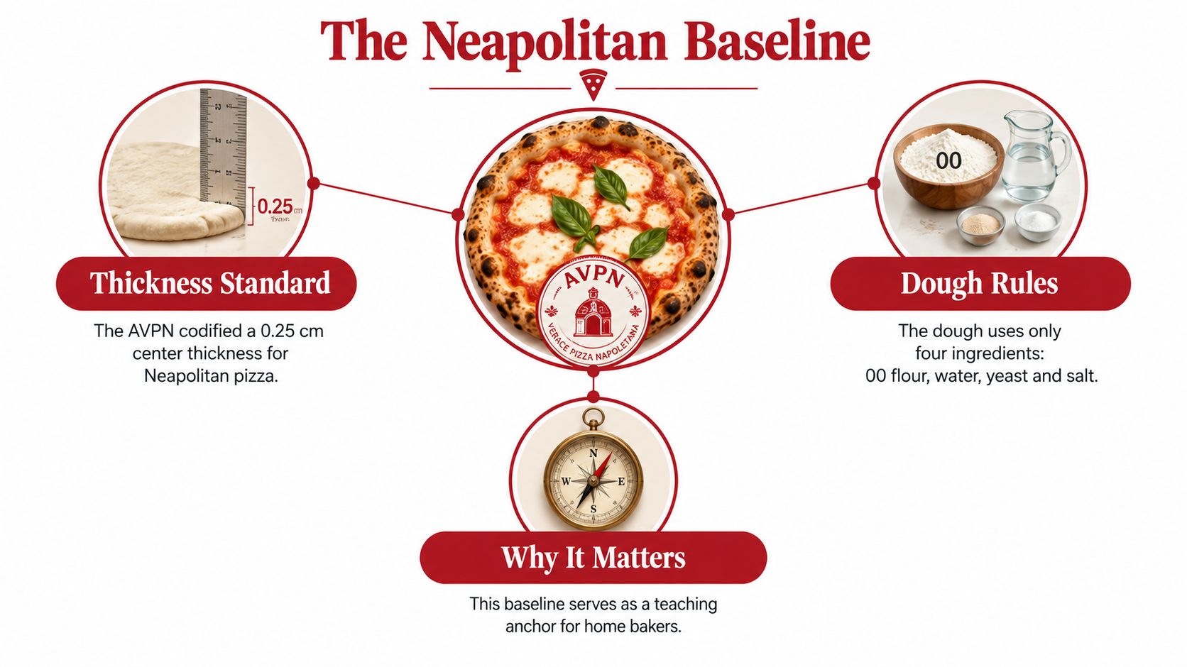 An infographic titled The Neapolitan Baseline explaining the standard dough ingredients, center thickness, and importance for home pizza bakers.
