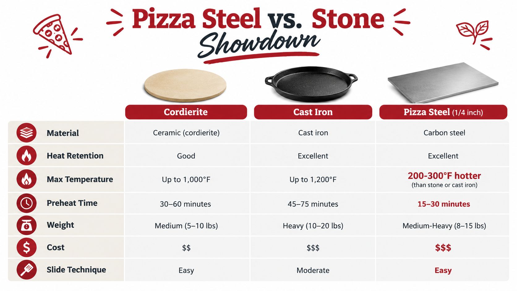 A comparison chart highlighting the differences between cordierite stones, cast iron, and pizza steel for baking.