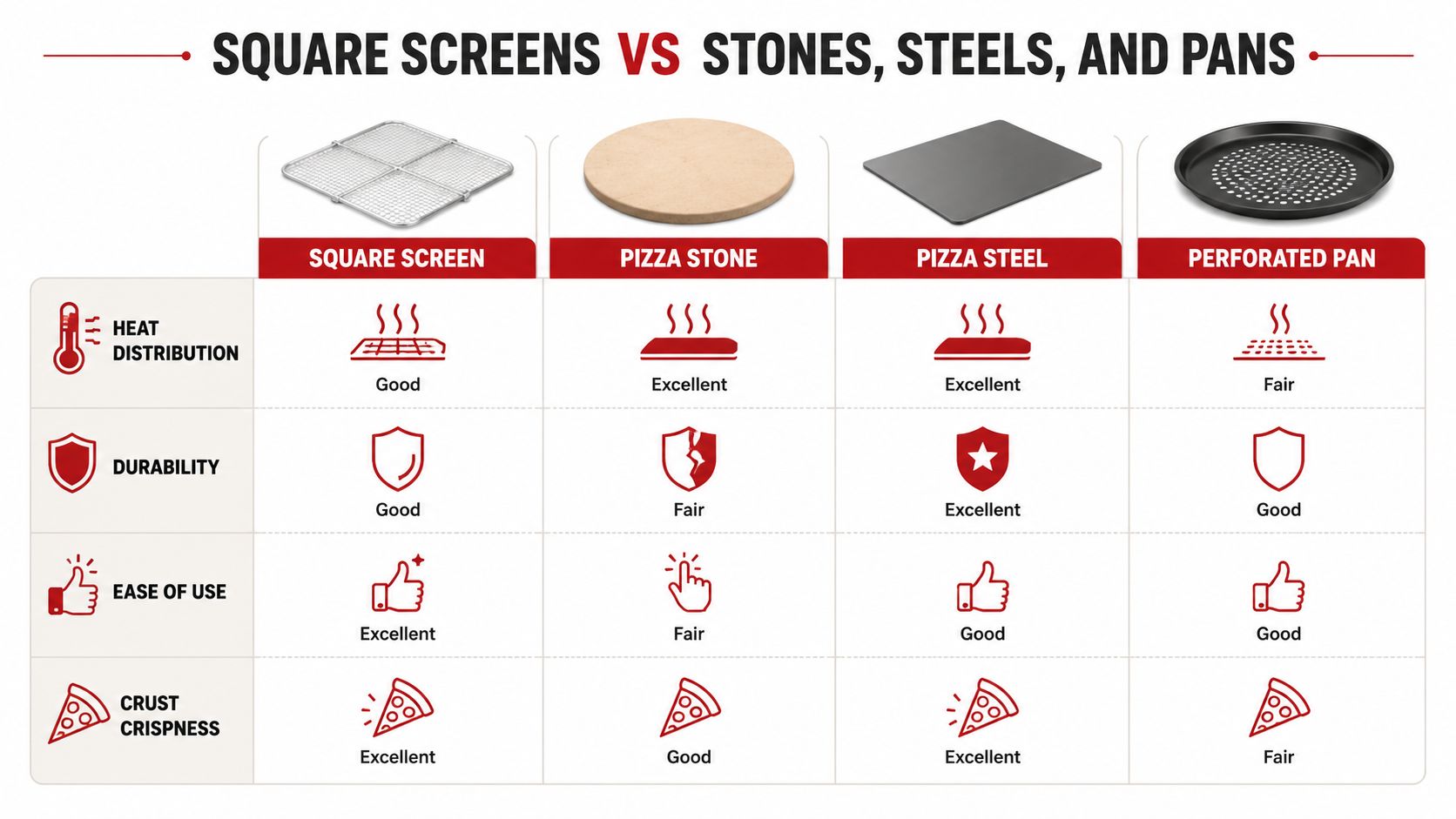 A comparison chart showing features of square pizza screens versus stones, steels, and perforated pans.